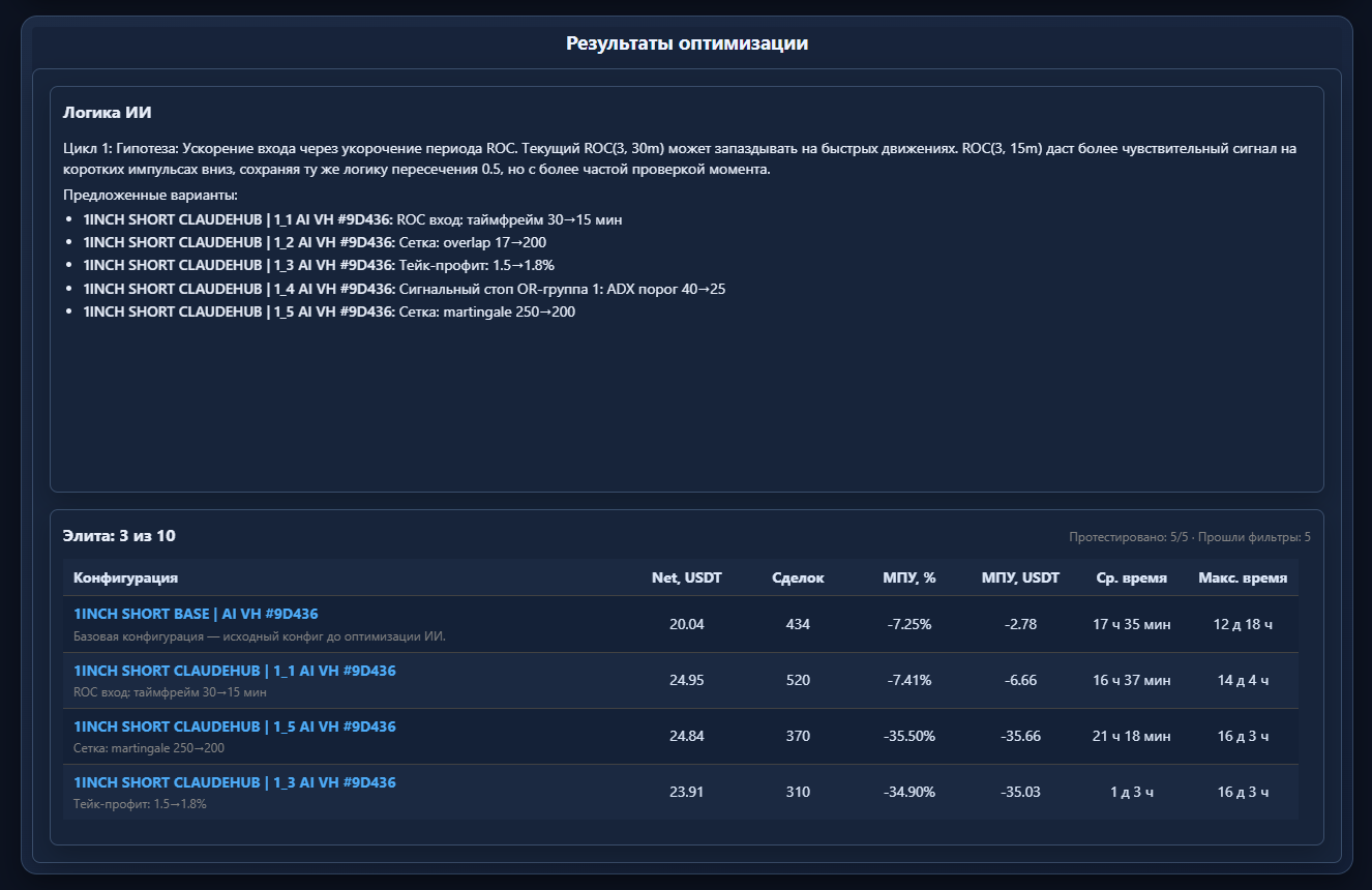 Результаты ИИ-оптимизации в Veles Helper с гипотезой и таблицей кандидатов