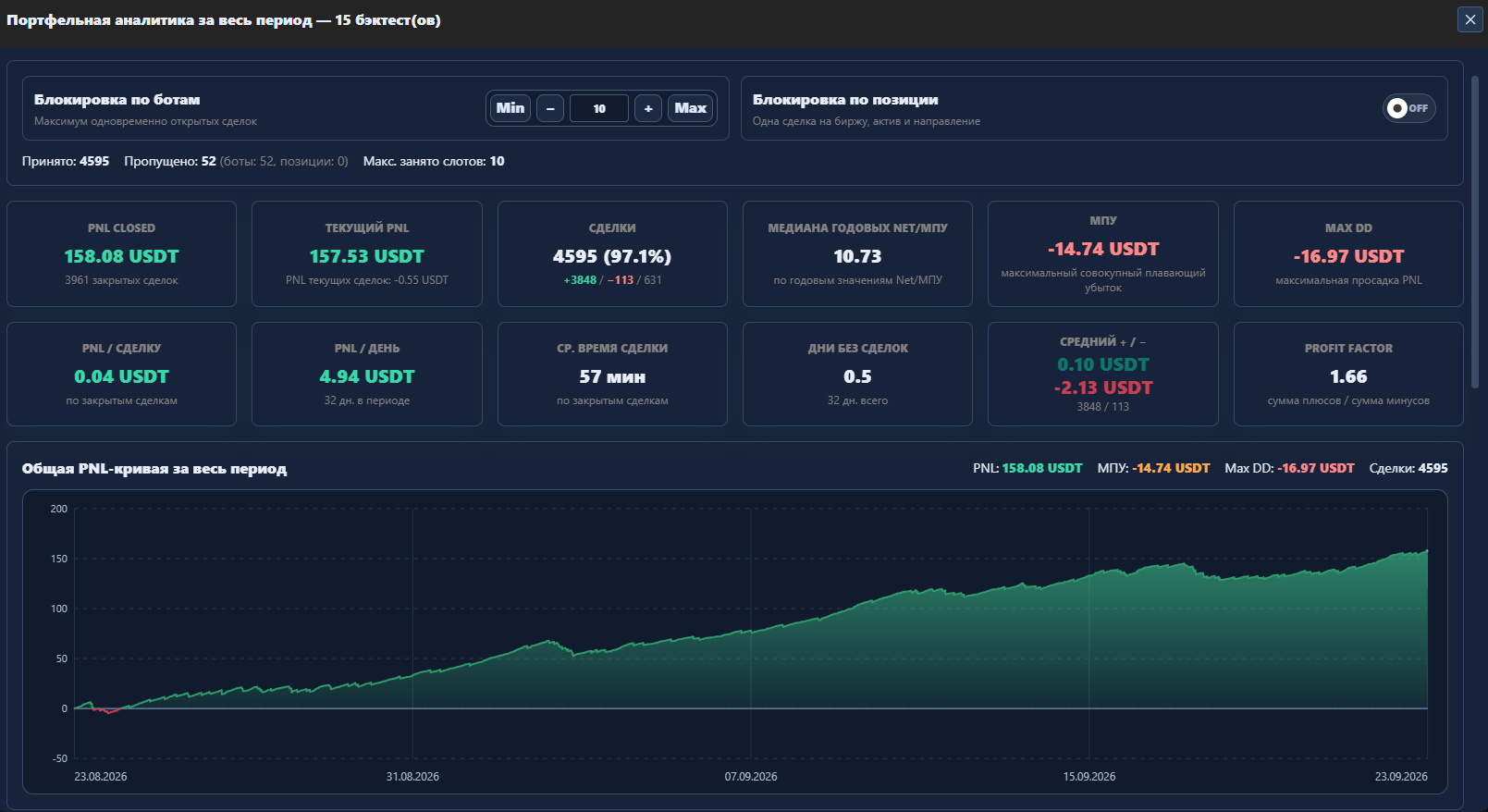 Портфельная аналитика Veles Helper с общей PNL-кривой и показателями просадки